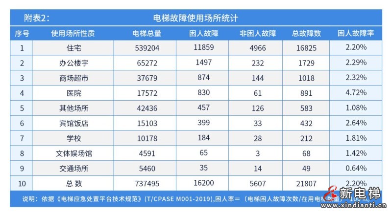 山东：电梯769025台，维保单位1936家，附全省电梯应急处置总体情况(图5)