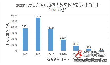 山东：电梯769025台，维保单位1936家，附全省电梯应急处置总体情况(图6)