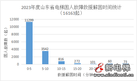 山东：电梯769025台，维保单位1936家，附全省电梯应急处置总体情况(图7)