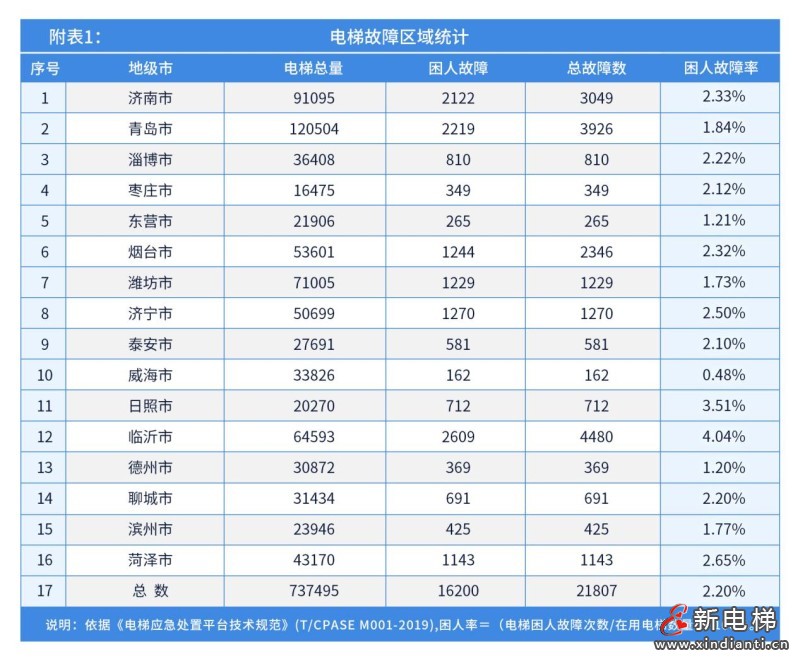山东：电梯769025台，维保单位1936家，附全省电梯应急处置总体情况(图4)