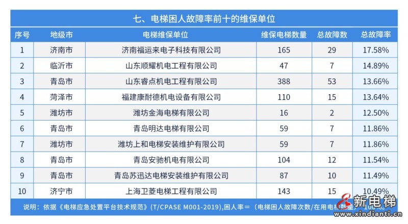 山东：电梯769025台，维保单位1936家，附全省电梯应急处置总体情况(图10)