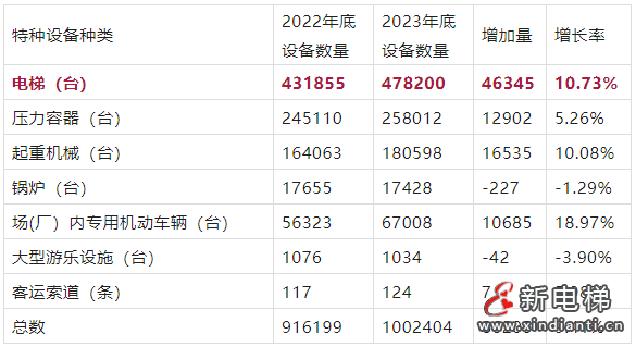 2023年河北省特种设备数量公布！来看看电梯新增了多少！(图2)