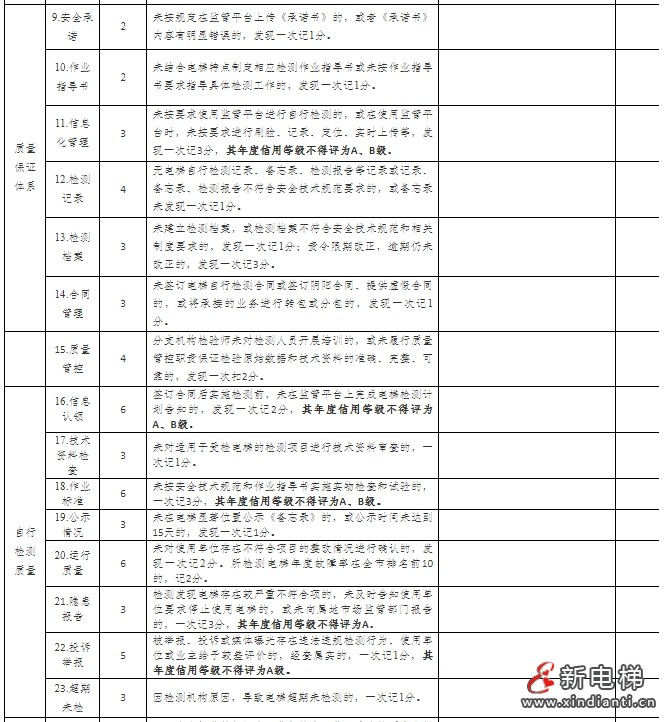 关于《合肥市电梯自行检测质量安全信用管理办法（试行）（征求意见稿）》公开征求意见的通知(图3)