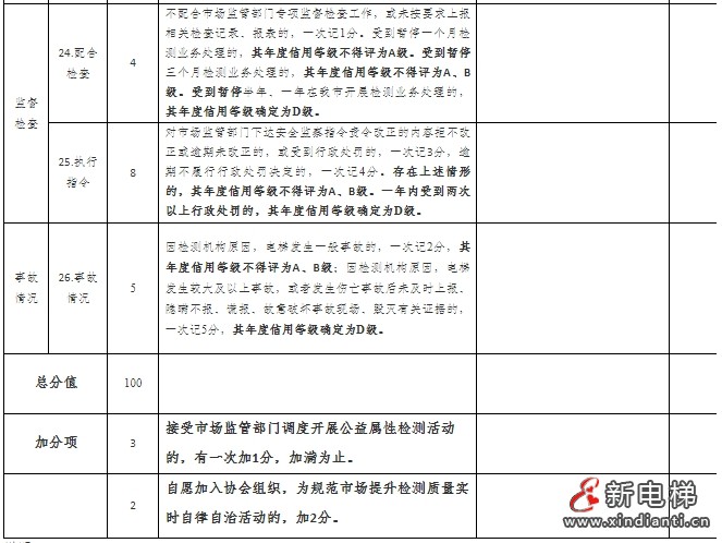 关于《合肥市电梯自行检测质量安全信用管理办法（试行）（征求意见稿）》公开征求意见的通知(图4)