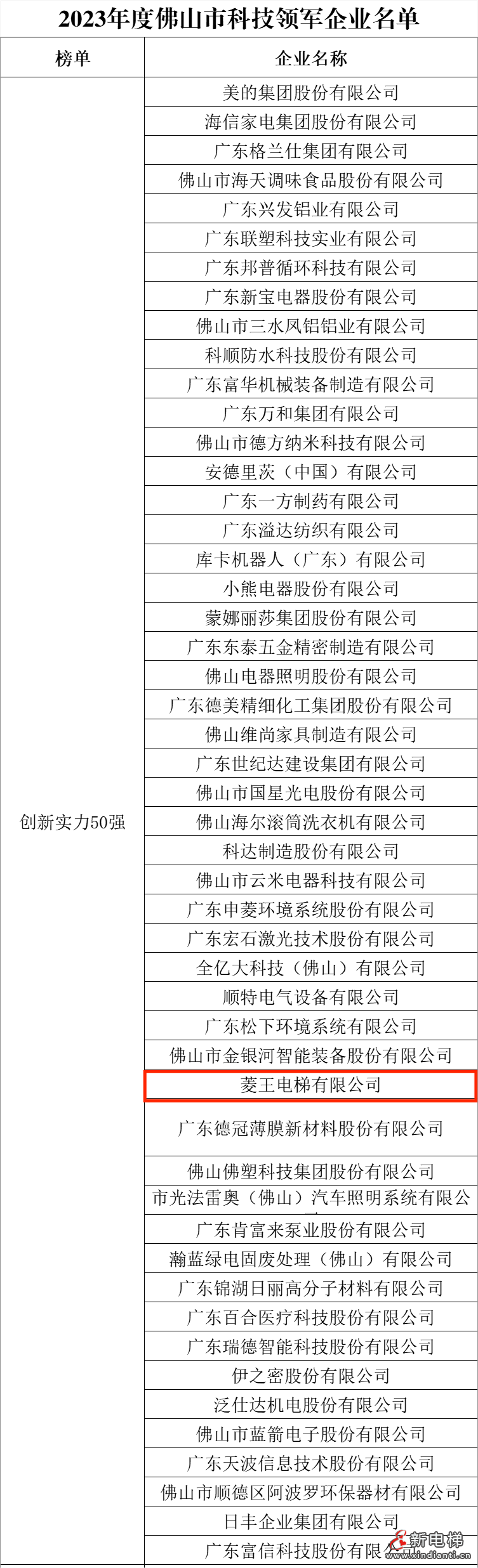 喜讯！菱王电梯荣获佛山市科技领军企业100强(图2)