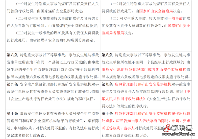 应急管理部令第14号《生产安全事故罚款处罚规定》3月1日起施行！(图6)