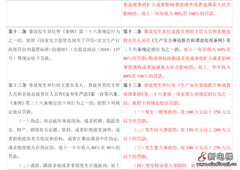 应急管理部令第14号《生产安全事故罚款处罚规定》3月1日起施行！(图8)