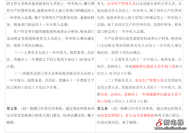 应急管理部令第14号《生产安全事故罚款处罚规定》3月1日起施行！(图4)