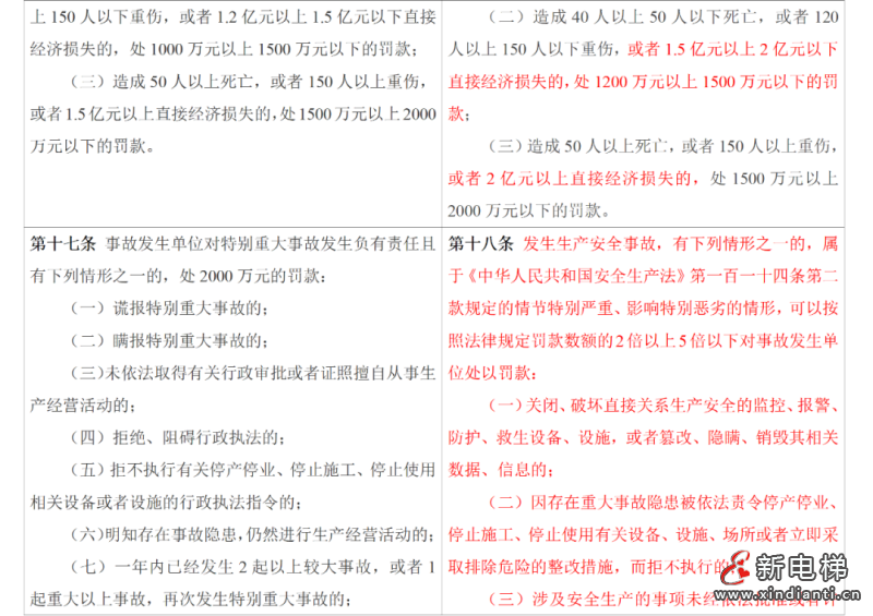 应急管理部令第14号《生产安全事故罚款处罚规定》3月1日起施行！(图12)