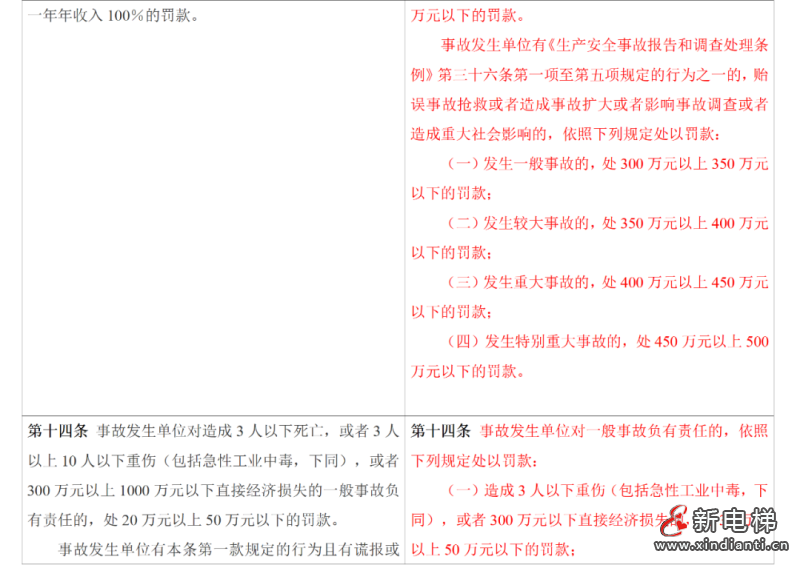 应急管理部令第14号《生产安全事故罚款处罚规定》3月1日起施行！(图9)