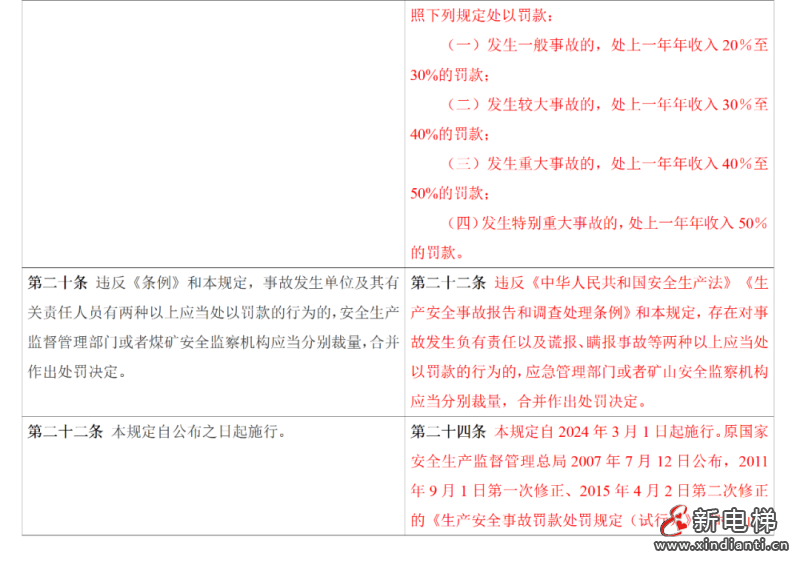 应急管理部令第14号《生产安全事故罚款处罚规定》3月1日起施行！(图14)