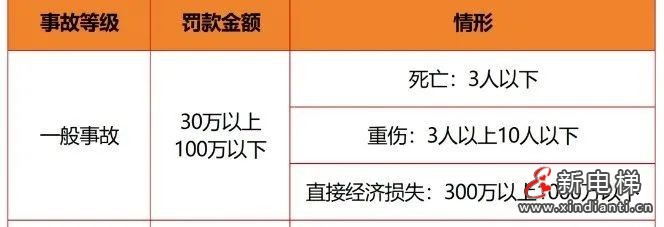应急管理部令第14号《生产安全事故罚款处罚规定》3月1日起施行！(图16)