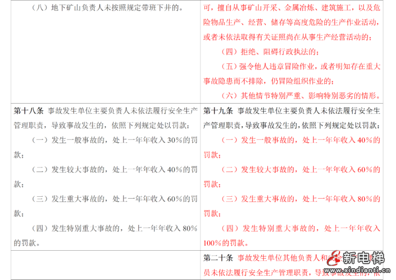 应急管理部令第14号《生产安全事故罚款处罚规定》3月1日起施行！(图13)