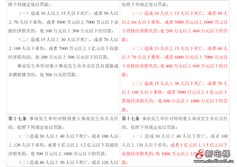 应急管理部令第14号《生产安全事故罚款处罚规定》3月1日起施行！(图11)