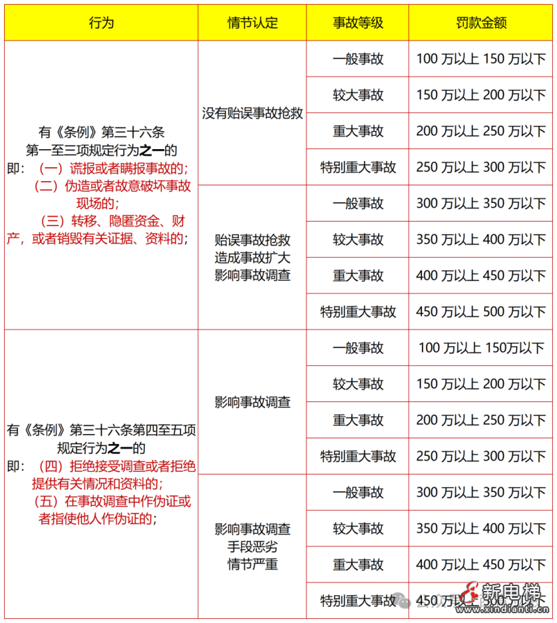 应急管理部令第14号《生产安全事故罚款处罚规定》3月1日起施行！(图15)