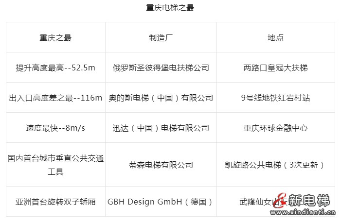 重庆通报2023年全市电梯安全状况：全市拥有电梯269896台，2023年发生电梯事故0起…(图4)