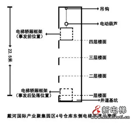 河北：又是吊钩脱落，电梯轿厢和电葫芦坠落致使1人死亡2人受伤！【报告】(图2)