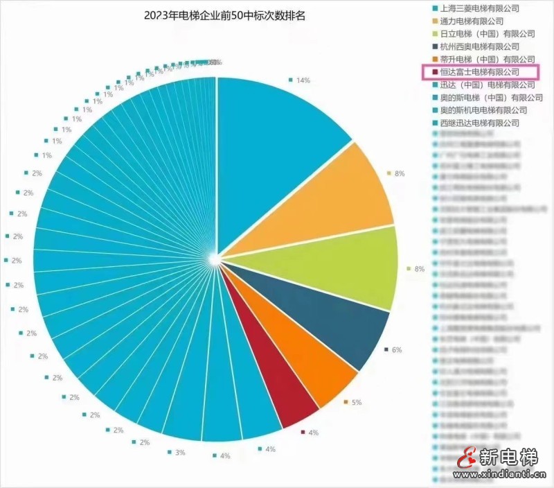 权威认可！恒达富士电梯荣膺“政府采购电梯十佳供应商”殊荣(图3)