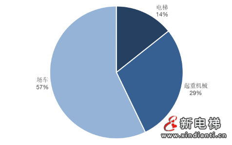 上海通报2023年全市特种设备安全状况：全市拥有电梯325653台，2023年发生电梯事故1起…(图4)