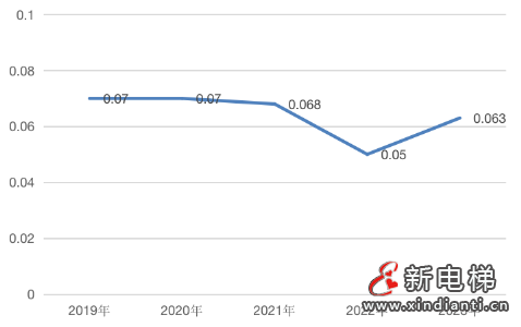 上海通报2023年全市特种设备安全状况：全市拥有电梯325653台，2023年发生电梯事故1起…(图3)