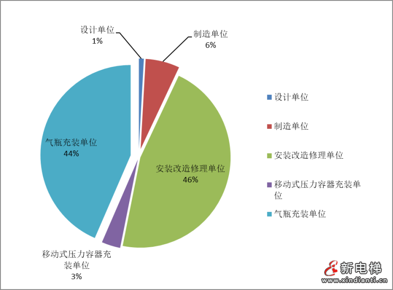 广西通报2023年全区特种设备安全状况：全区拥有电梯217573台，2023年发生电梯事故1起…(图6)