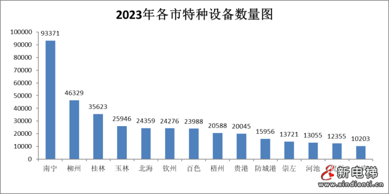 广西通报2023年全区特种设备安全状况：全区拥有电梯217573台，2023年发生电梯事故1起…(图5)