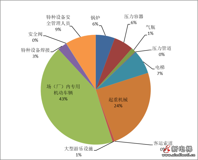 广西通报2023年全区特种设备安全状况：全区拥有电梯217573台，2023年发生电梯事故1起…(图7)