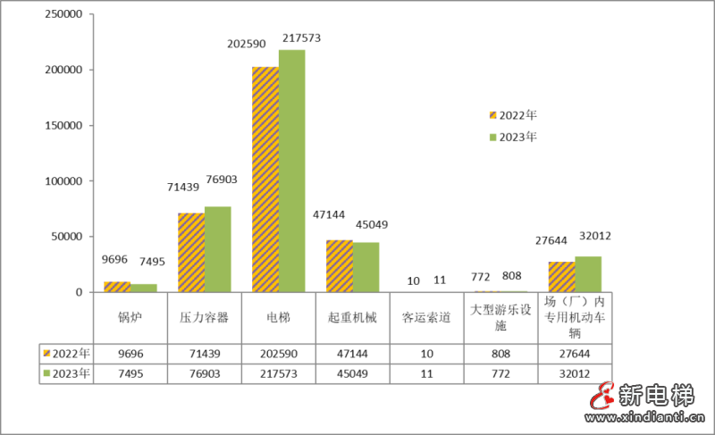广西通报2023年全区特种设备安全状况：全区拥有电梯217573台，2023年发生电梯事故1起…(图3)