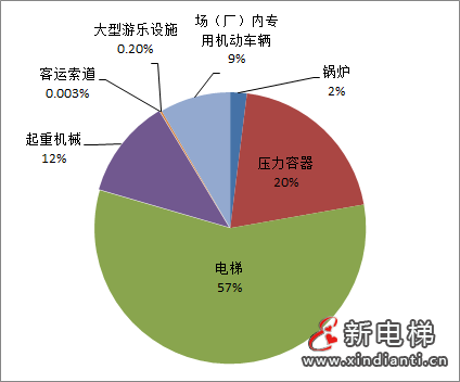 广西通报2023年全区特种设备安全状况：全区拥有电梯217573台，2023年发生电梯事故1起…(图2)