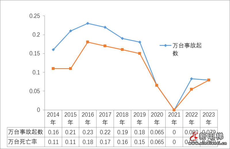 广西通报2023年全区特种设备安全状况：全区拥有电梯217573台，2023年发生电梯事故1起…(图8)