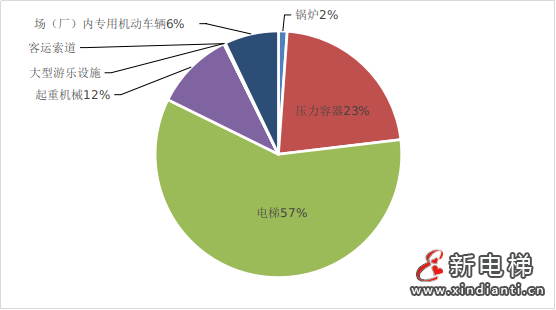 四川省市场监督管理局关于2023年四川省特种设备安全状况的通告(图2)