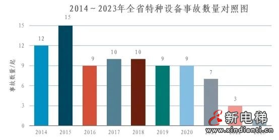 浙江通报2023年全省特种设备安全状况：全省拥有电梯964848台，2023年发生电梯事故0起…(图9)