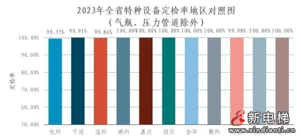 浙江通报2023年全省特种设备安全状况：全省拥有电梯964848台，2023年发生电梯事故0起…(图6)