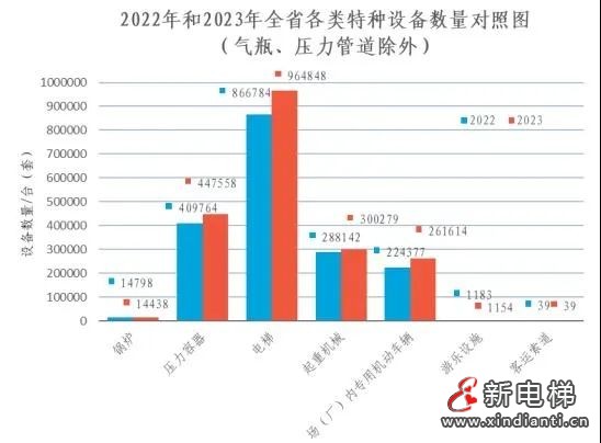 浙江通报2023年全省特种设备安全状况：全省拥有电梯964848台，2023年发生电梯事故0起…(图3)