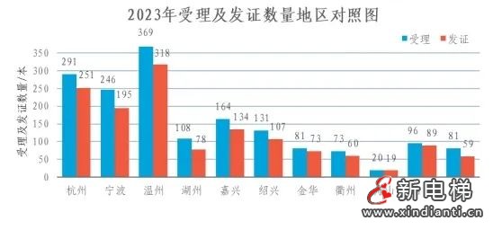 浙江通报2023年全省特种设备安全状况：全省拥有电梯964848台，2023年发生电梯事故0起…(图8)