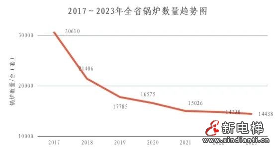 浙江通报2023年全省特种设备安全状况：全省拥有电梯964848台，2023年发生电梯事故0起…(图5)