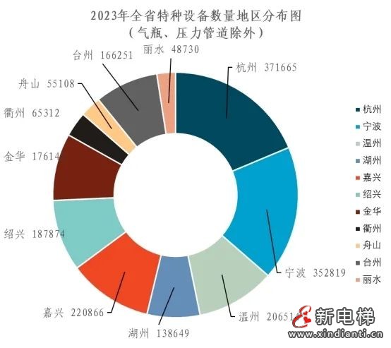 浙江通报2023年全省特种设备安全状况：全省拥有电梯964848台，2023年发生电梯事故0起…(图2)