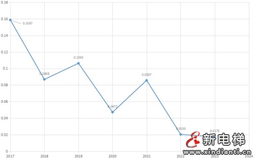 湖南通报2023年全省特种设备安全状况：全省拥有电梯323365台，2023年发生电梯事故1起…(图4)