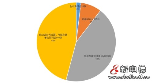 湖南通报2023年全省特种设备安全状况：全省拥有电梯323365台，2023年发生电梯事故1起…(图3)