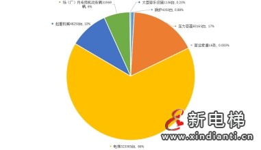 湖南通报2023年全省特种设备安全状况：全省拥有电梯323365台，2023年发生电梯事故1起…(图2)