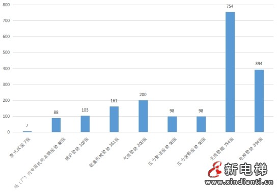 湖南通报2023年全省特种设备安全状况：全省拥有电梯323365台，2023年发生电梯事故1起…(图5)