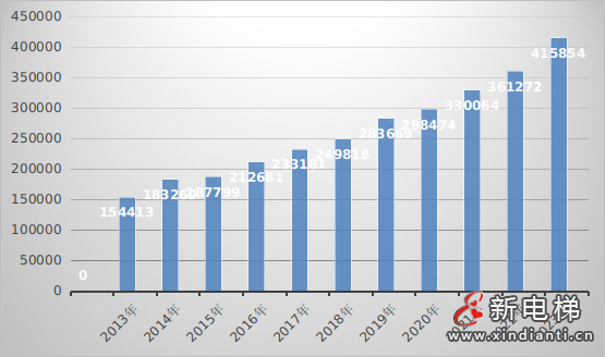 内蒙古通报2023年全区特种设备安全状况：全区拥有电梯168555台，2023年发生电梯事故0起…(图2)