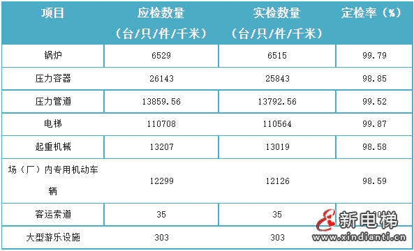 内蒙古通报2023年全区特种设备安全状况：全区拥有电梯168555台，2023年发生电梯事故0起…(图7)