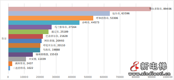 内蒙古通报2023年全区特种设备安全状况：全区拥有电梯168555台，2023年发生电梯事故0起…(图4)