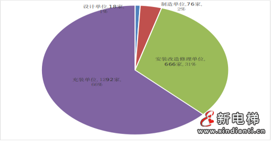 内蒙古通报2023年全区特种设备安全状况：全区拥有电梯168555台，2023年发生电梯事故0起…(图5)