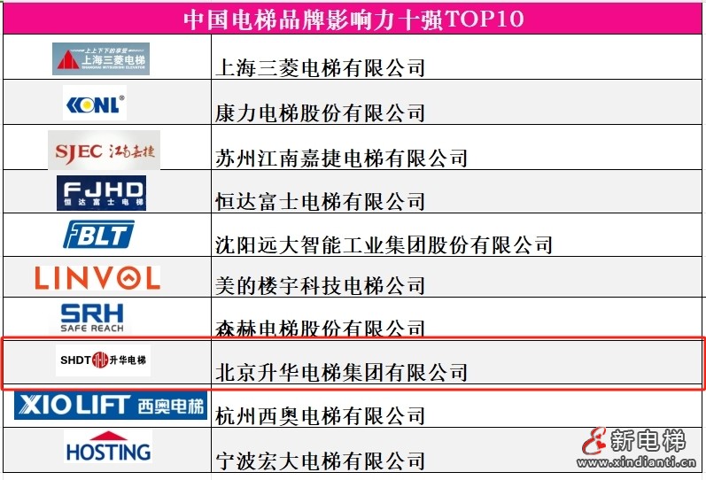 品牌的力量 新质生产力 升华电梯荣获电梯行业多项殊荣(图5)