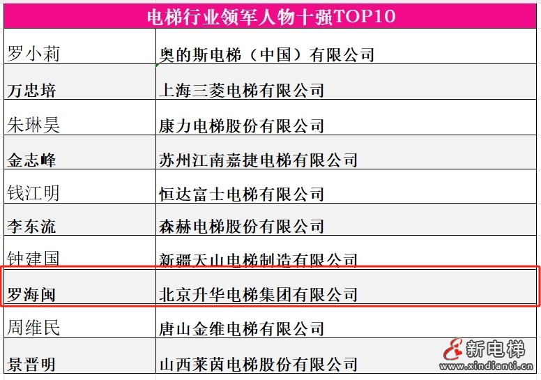品牌的力量 新质生产力 升华电梯荣获电梯行业多项殊荣(图7)