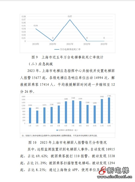 2023年上海市电梯安全状况报告 多家电梯及维保公司被点名！(图8)