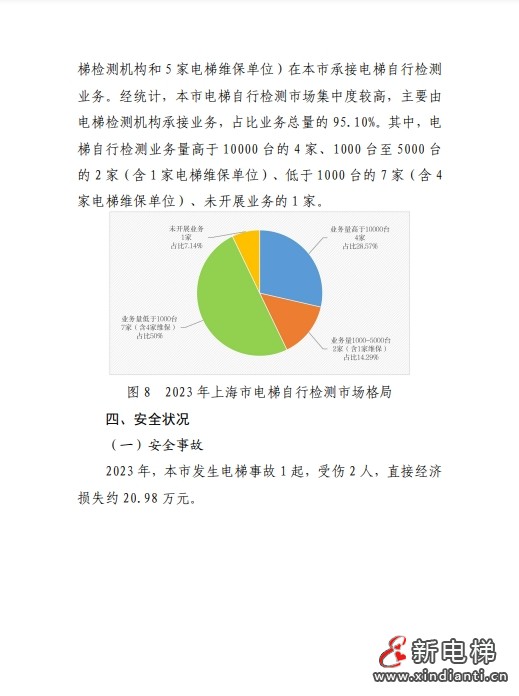 2023年上海市电梯安全状况报告 多家电梯及维保公司被点名！(图7)