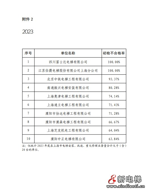 2023年上海市电梯安全状况报告 多家电梯及维保公司被点名！(图21)